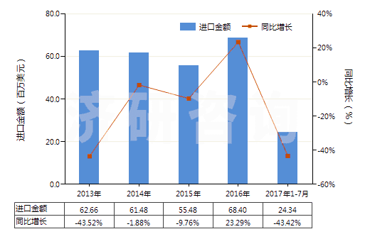 2013-2017年7月中國(guó)其他結(jié)構(gòu)上含有非稠合咪唑環(huán)的化合物(HS29332900)進(jìn)口總額及增速統(tǒng)計(jì)